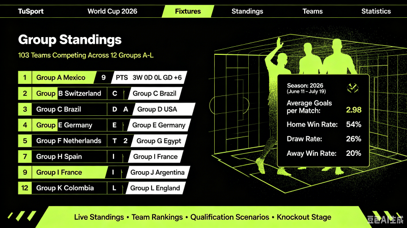 FIFA World Cup 2026 Group Standings & Tables | Mexico Leads Group A | TuSport